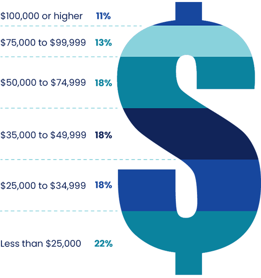 household income chart