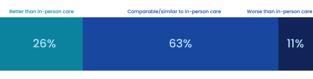 Key findings on women in telehealth study