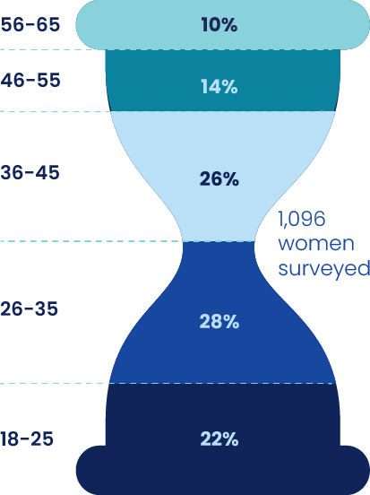 Age of telehealth users in study chart