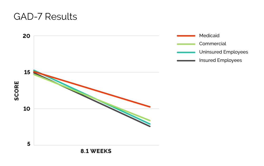GAD-7 Telehealth