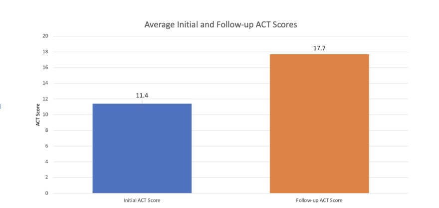 ACT Score Graph