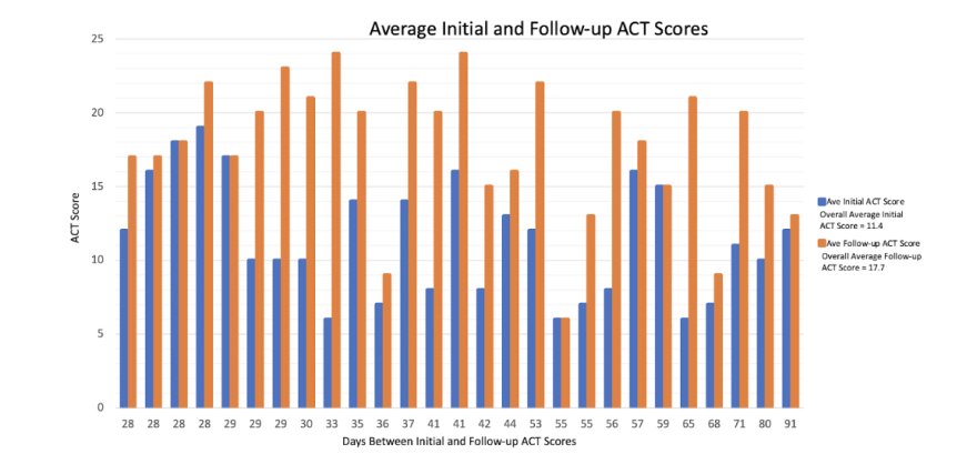 Follow-up Asthma ACT Score Graph