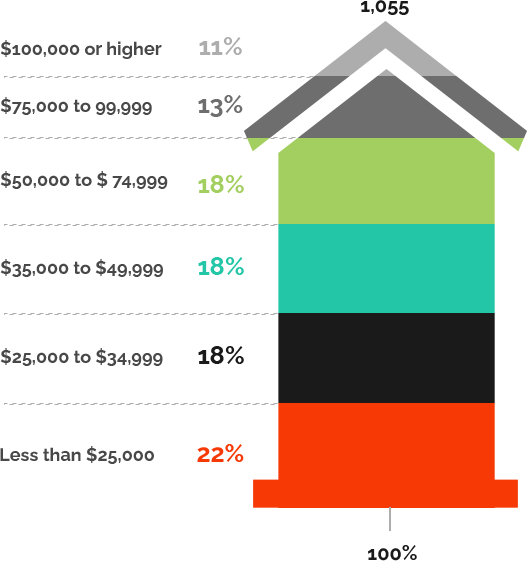 household income