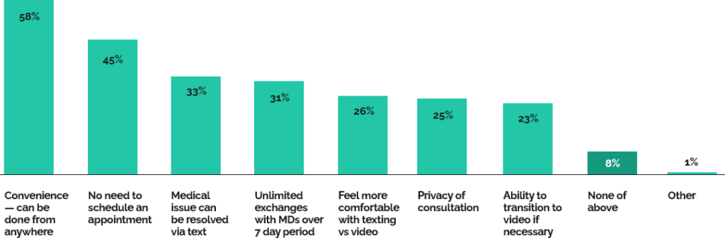 top reasons women prefer chat to conduct a telehealth consultation