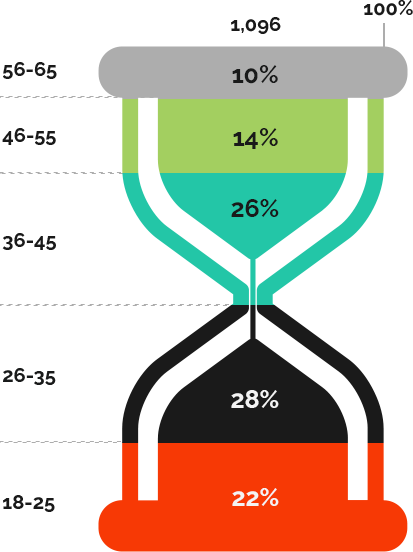 Age of telehealth users