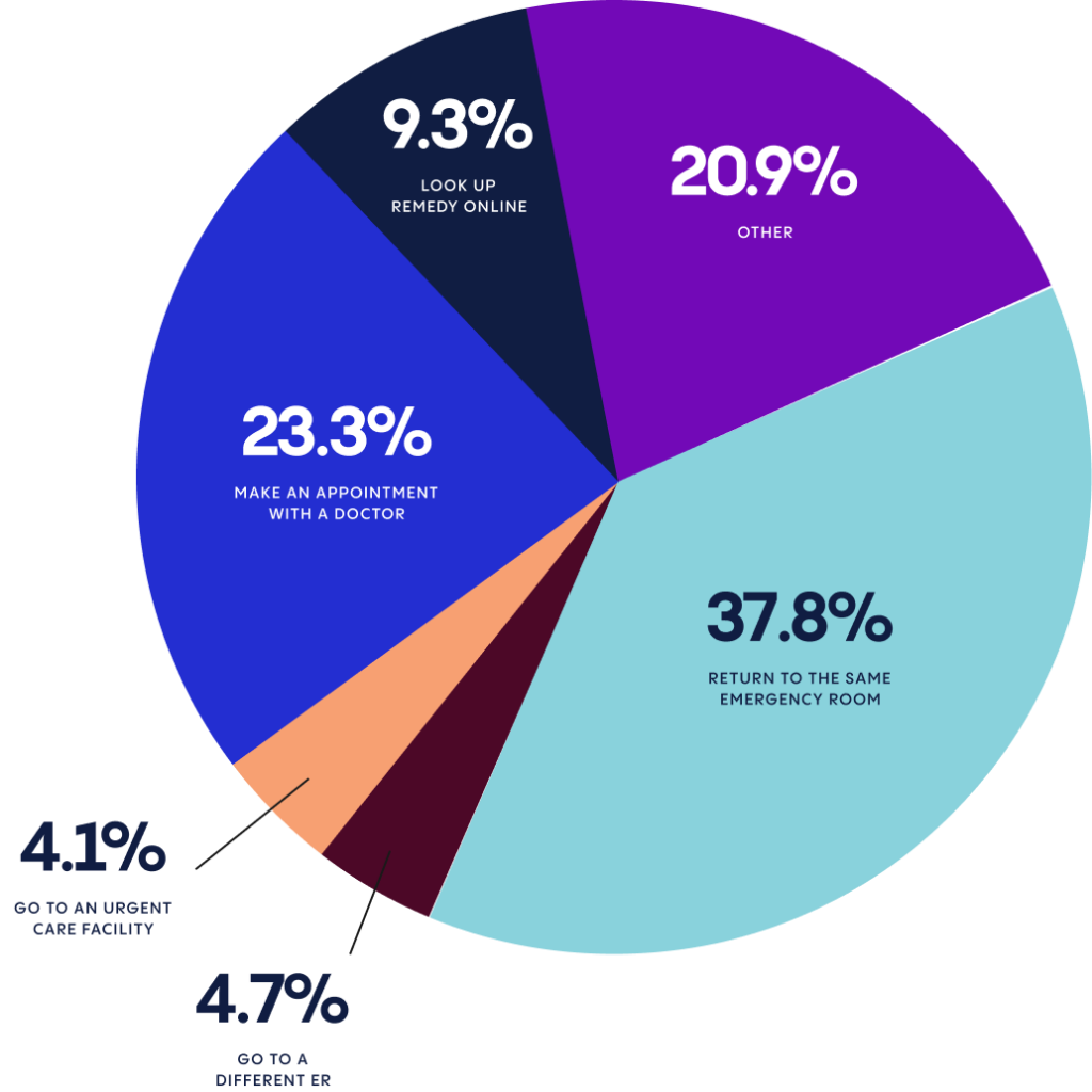 Solving the Healthcare Access Issue Graph