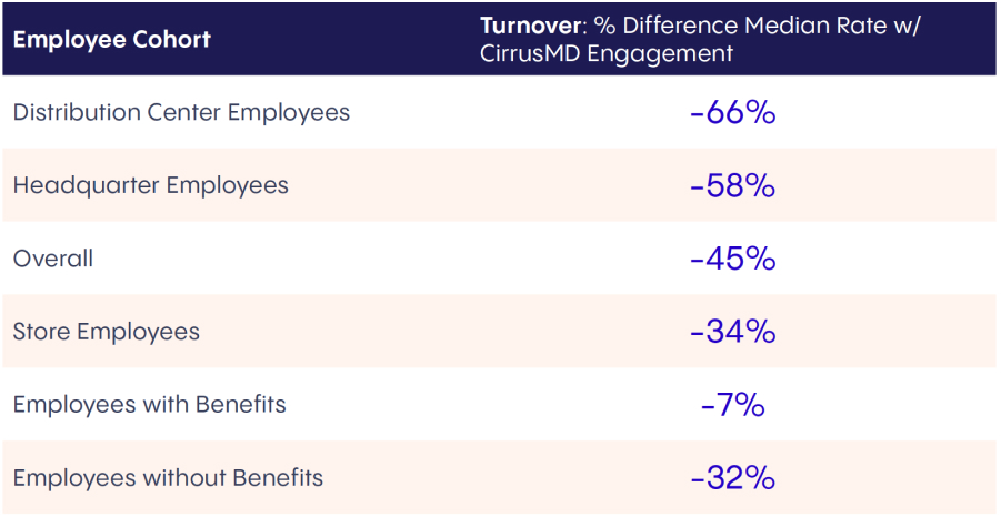 Employee cohort for employee retention study