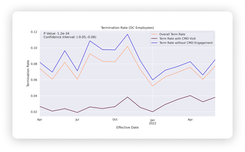 Distribution center employee retention