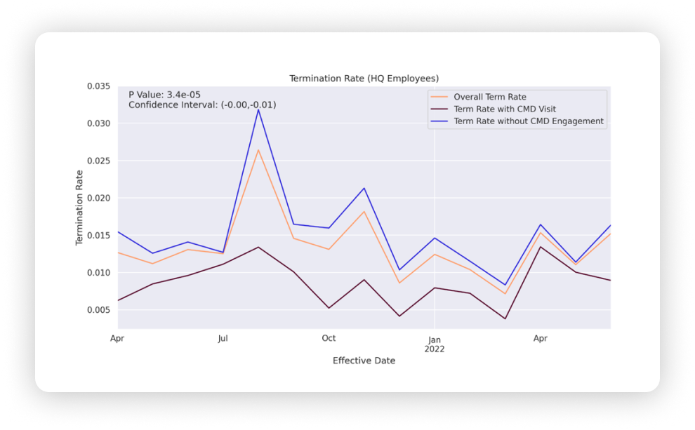 Office worker employee retention