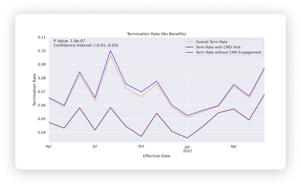 Uninsured Employees Showed Improved Employee Retention