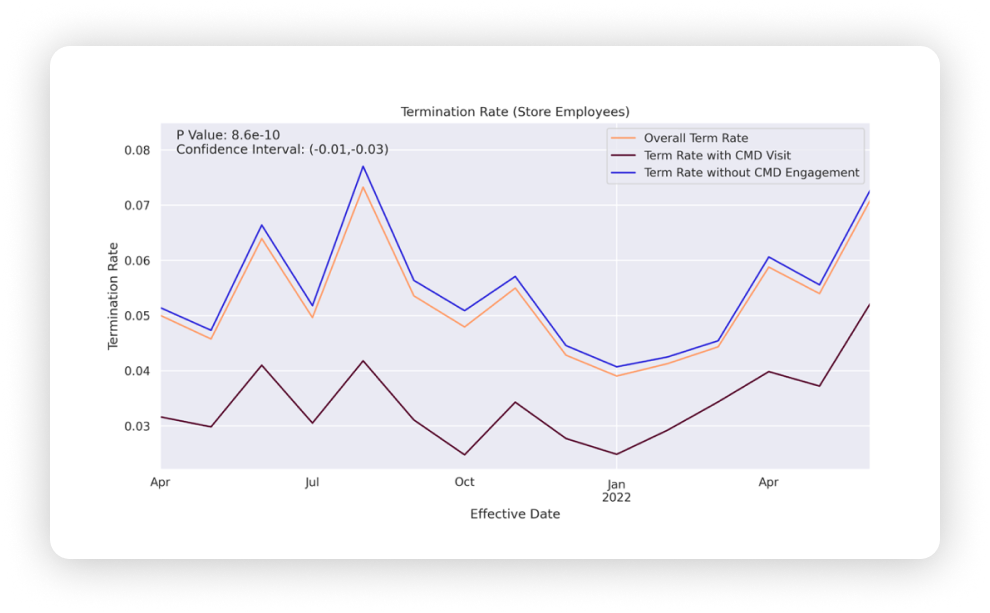 Store employee retention