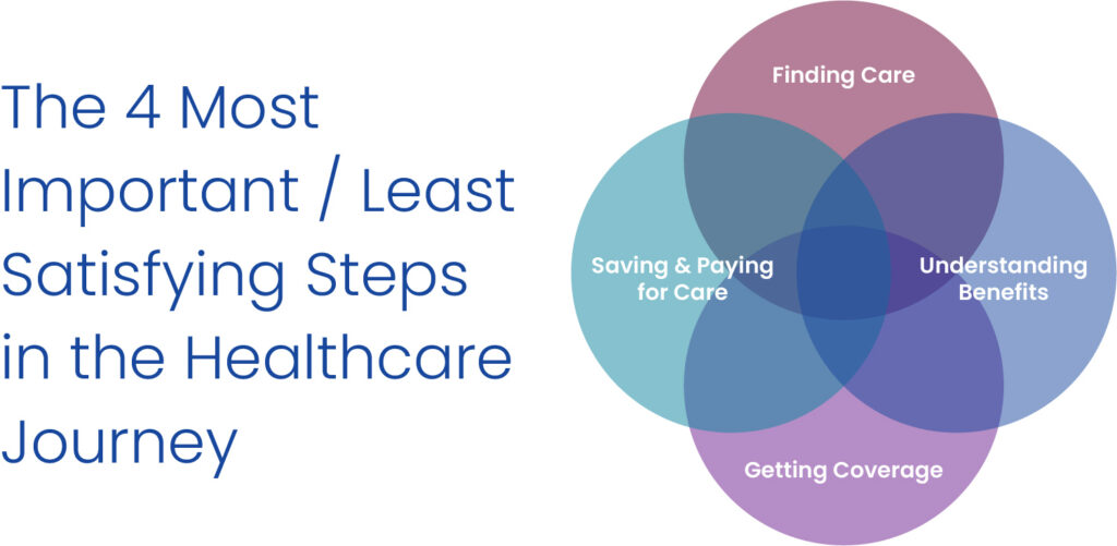 The most important and least satisfying steps in healthcare journeys