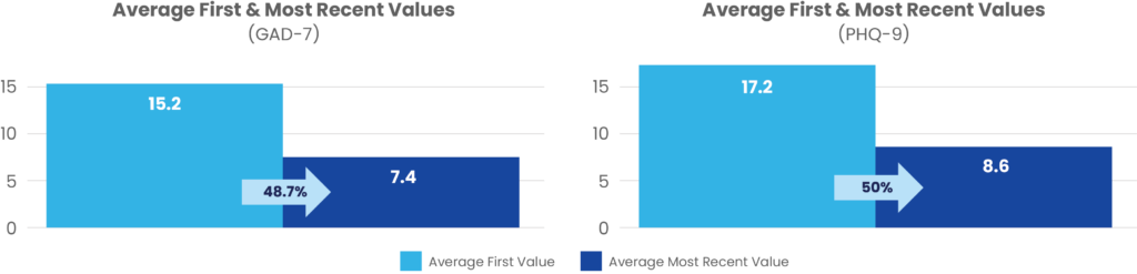 Virtual Care Clinical Impacts & Outcomes for Behavioral Health 