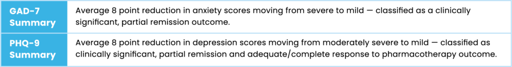 GAD-7 virtual care for behavioral health study