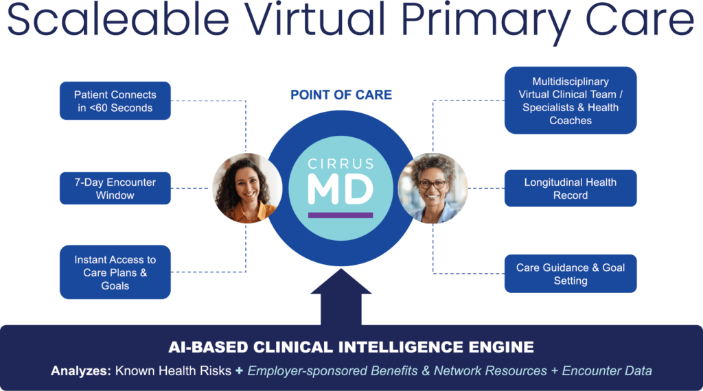 CirrusMD Advanced Virtual Primary Care - What it means